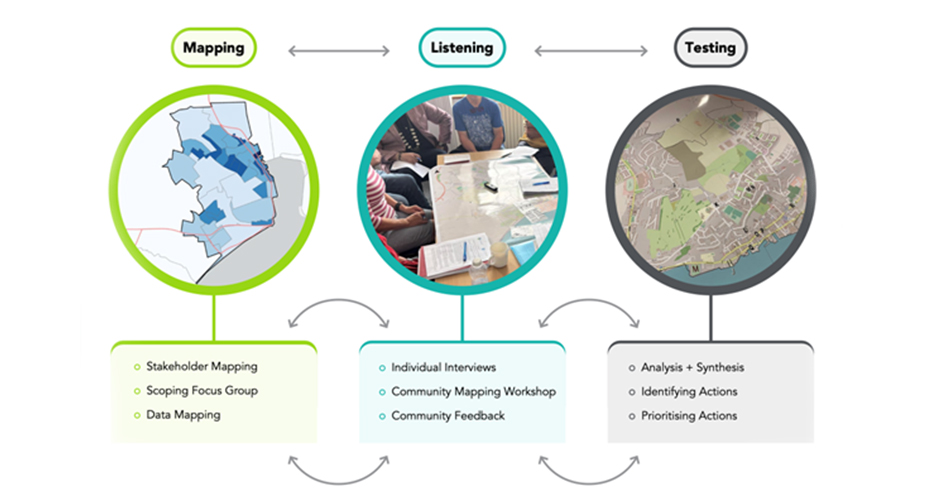 The CONUNDRUM research process